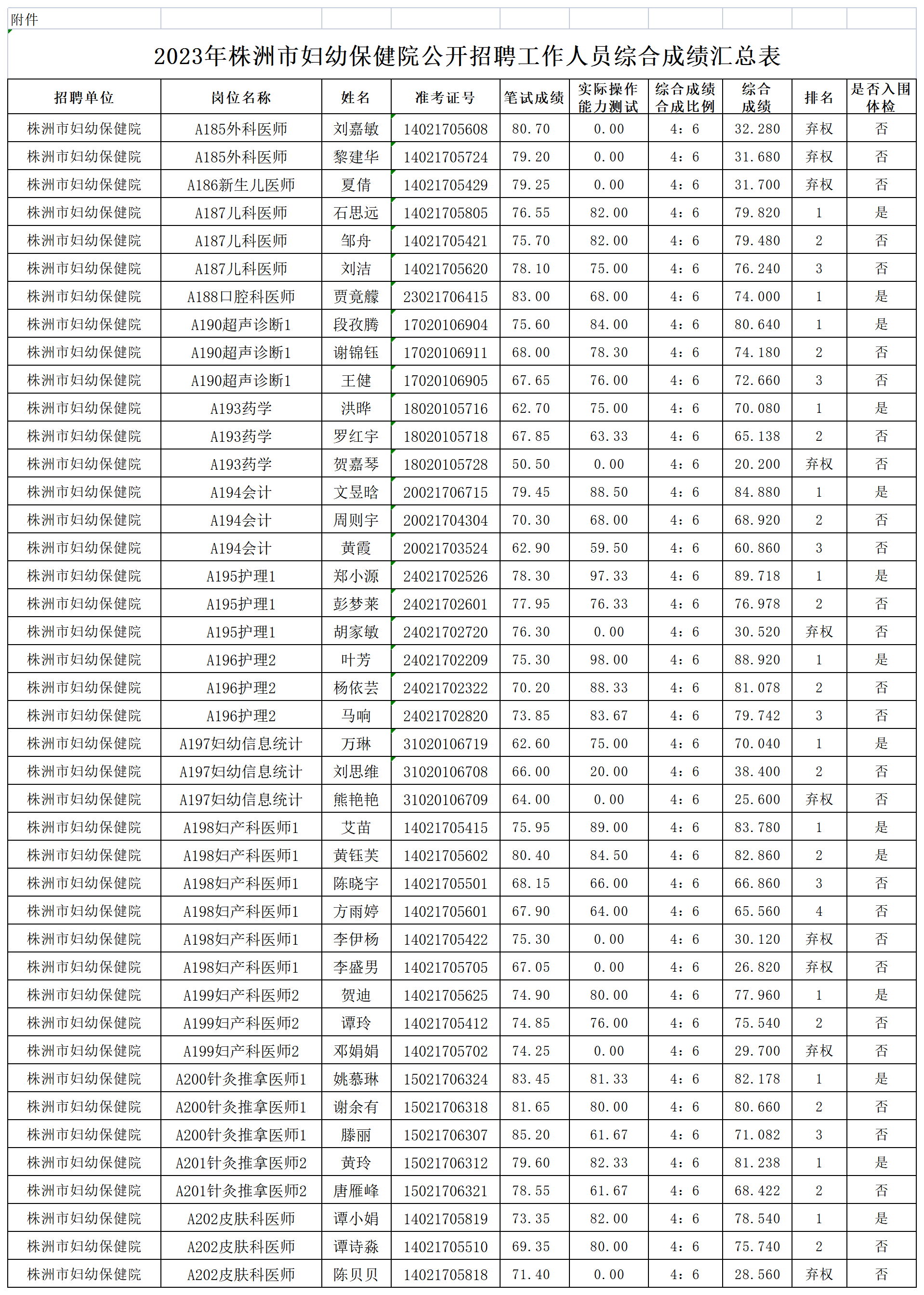 2023年株洲市婦幼保健院公開(kāi)招聘工作人員綜合成績(jī)及入圍體檢名單_綜合成績(jī)匯總表.png