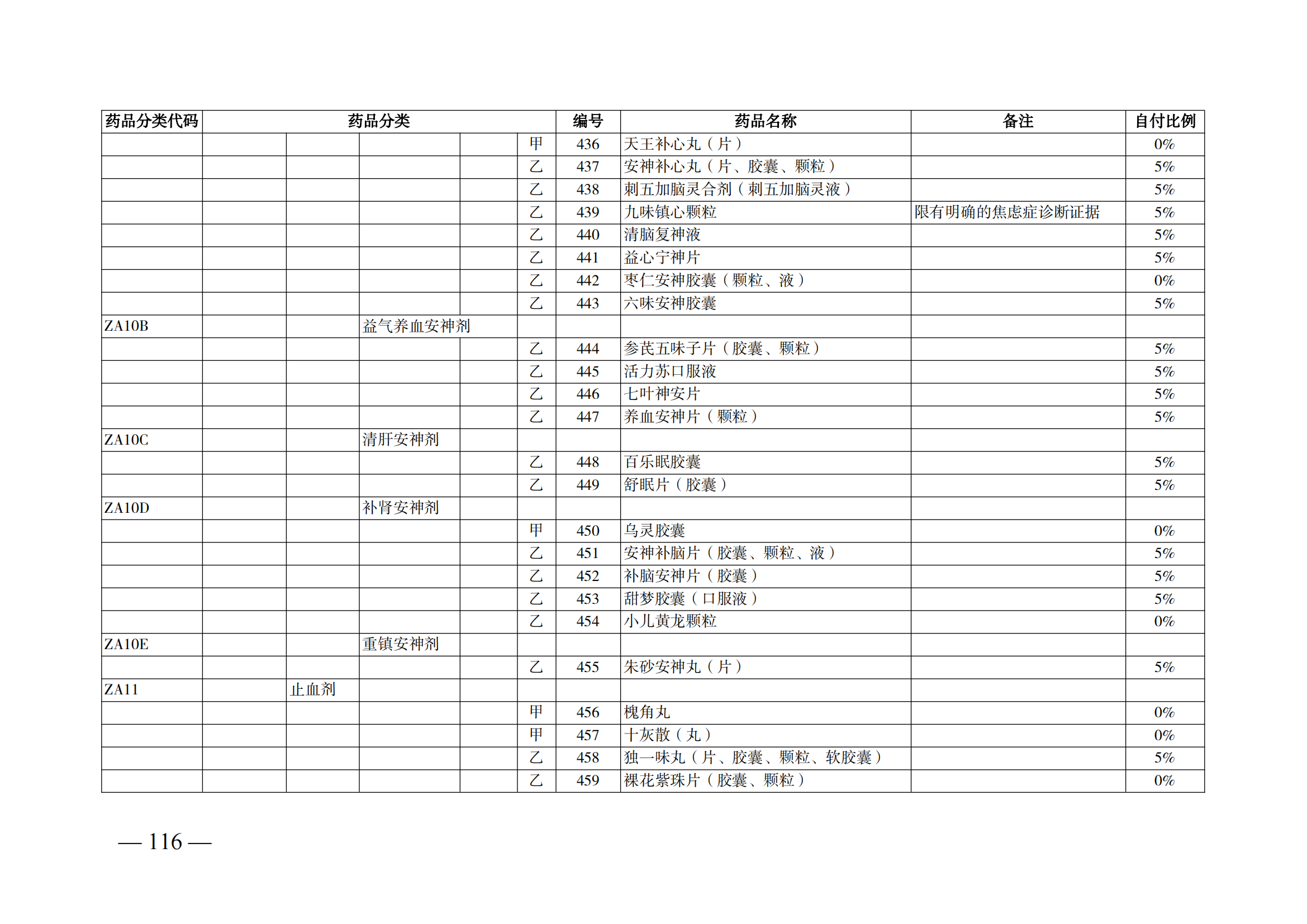 （湘醫(yī)保發(fā)〔2023〕13號(hào)）《關(guān)于執(zhí)行國家基本醫(yī)療保險(xiǎn)、工傷保險(xiǎn)和生育保險(xiǎn)藥品目錄（2022年）的通知》(1)(1)_121.png