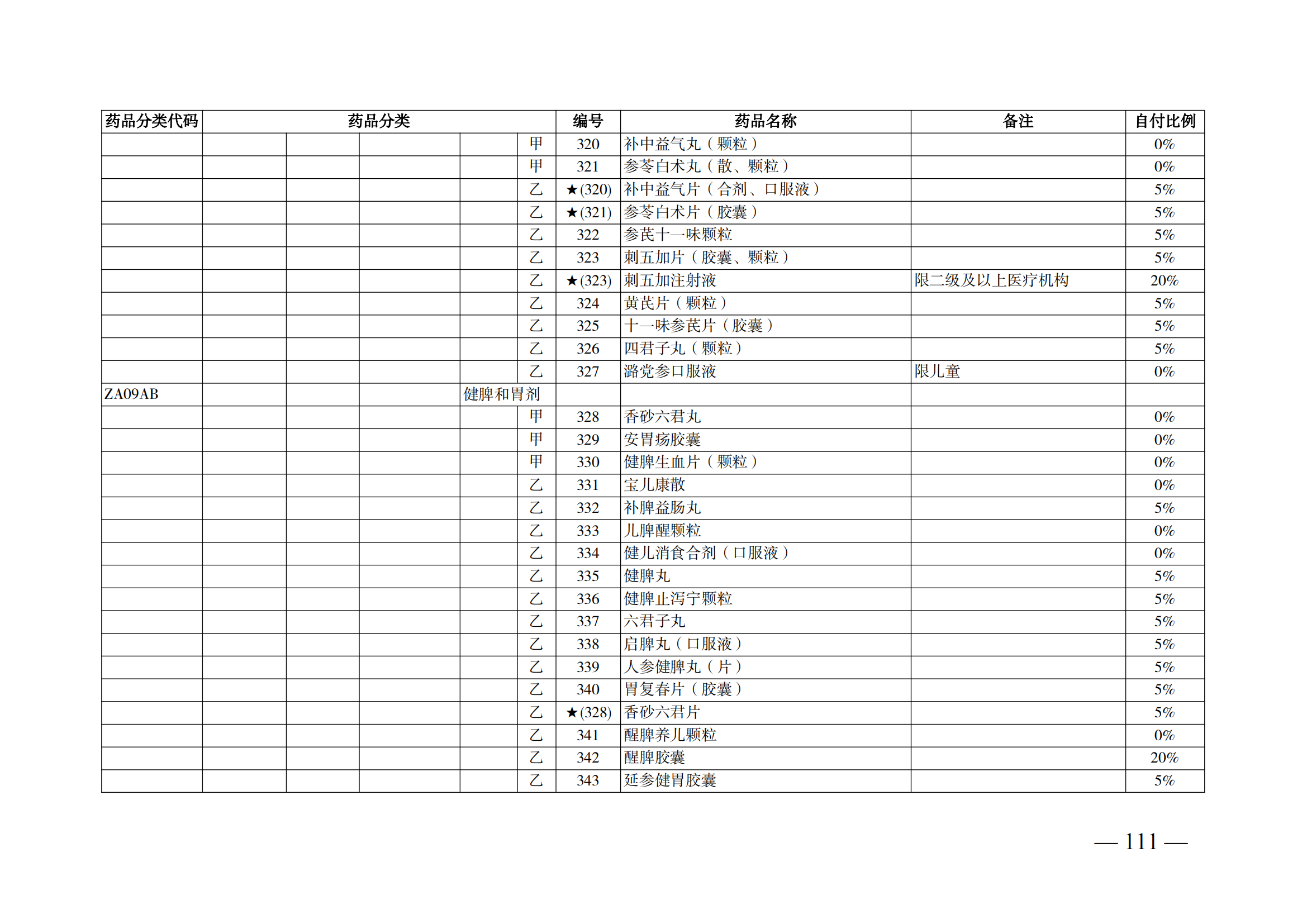 （湘醫(yī)保發(fā)〔2023〕13號(hào)）《關(guān)于執(zhí)行國家基本醫(yī)療保險(xiǎn)、工傷保險(xiǎn)和生育保險(xiǎn)藥品目錄（2022年）的通知》(1)(1)_116.png
