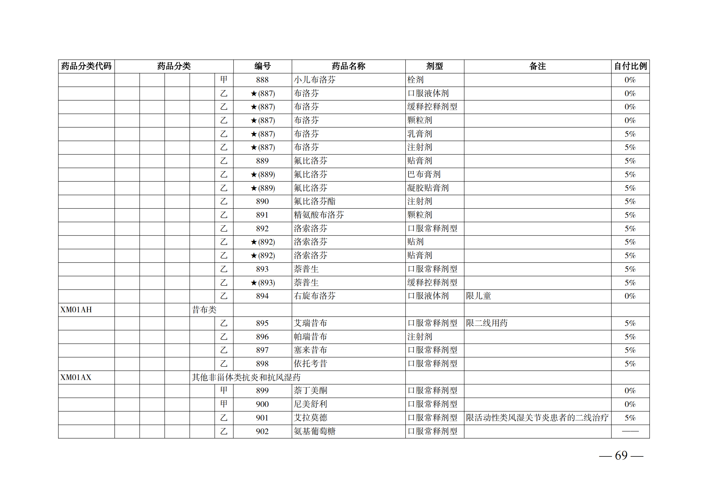 （湘醫(yī)保發(fā)〔2023〕13號(hào)）《關(guān)于執(zhí)行國家基本醫(yī)療保險(xiǎn)、工傷保險(xiǎn)和生育保險(xiǎn)藥品目錄（2022年）的通知》(1)(1)_74.png