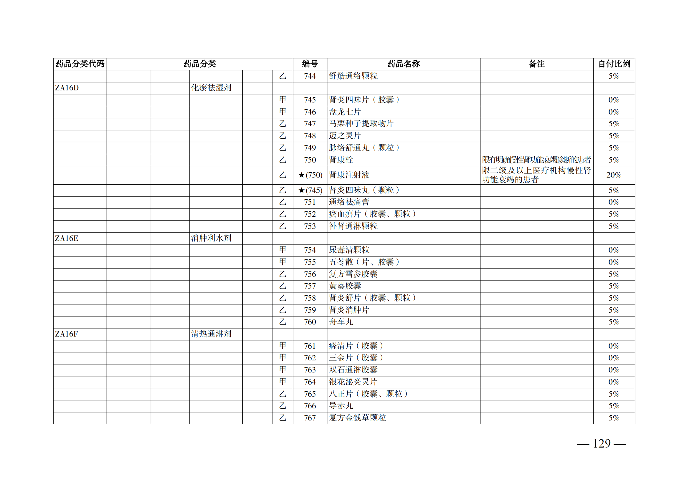 （湘醫(yī)保發(fā)〔2023〕13號(hào)）《關(guān)于執(zhí)行國家基本醫(yī)療保險(xiǎn)、工傷保險(xiǎn)和生育保險(xiǎn)藥品目錄（2022年）的通知》(1)(1)_134.png