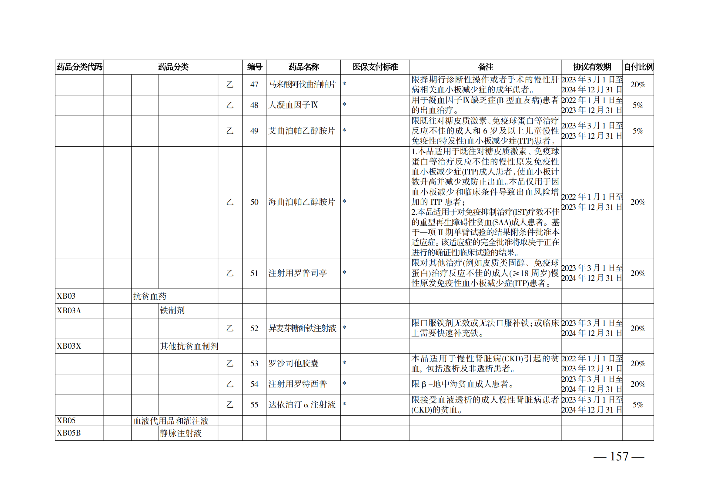 （湘醫(yī)保發(fā)〔2023〕13號(hào)）《關(guān)于執(zhí)行國家基本醫(yī)療保險(xiǎn)、工傷保險(xiǎn)和生育保險(xiǎn)藥品目錄（2022年）的通知》(1)(1)_162.png