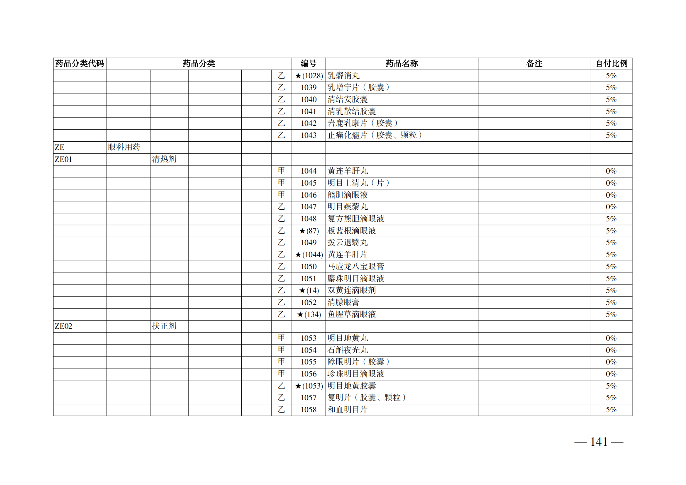 （湘醫(yī)保發(fā)〔2023〕13號(hào)）《關(guān)于執(zhí)行國家基本醫(yī)療保險(xiǎn)、工傷保險(xiǎn)和生育保險(xiǎn)藥品目錄（2022年）的通知》(1)(1)_146.png