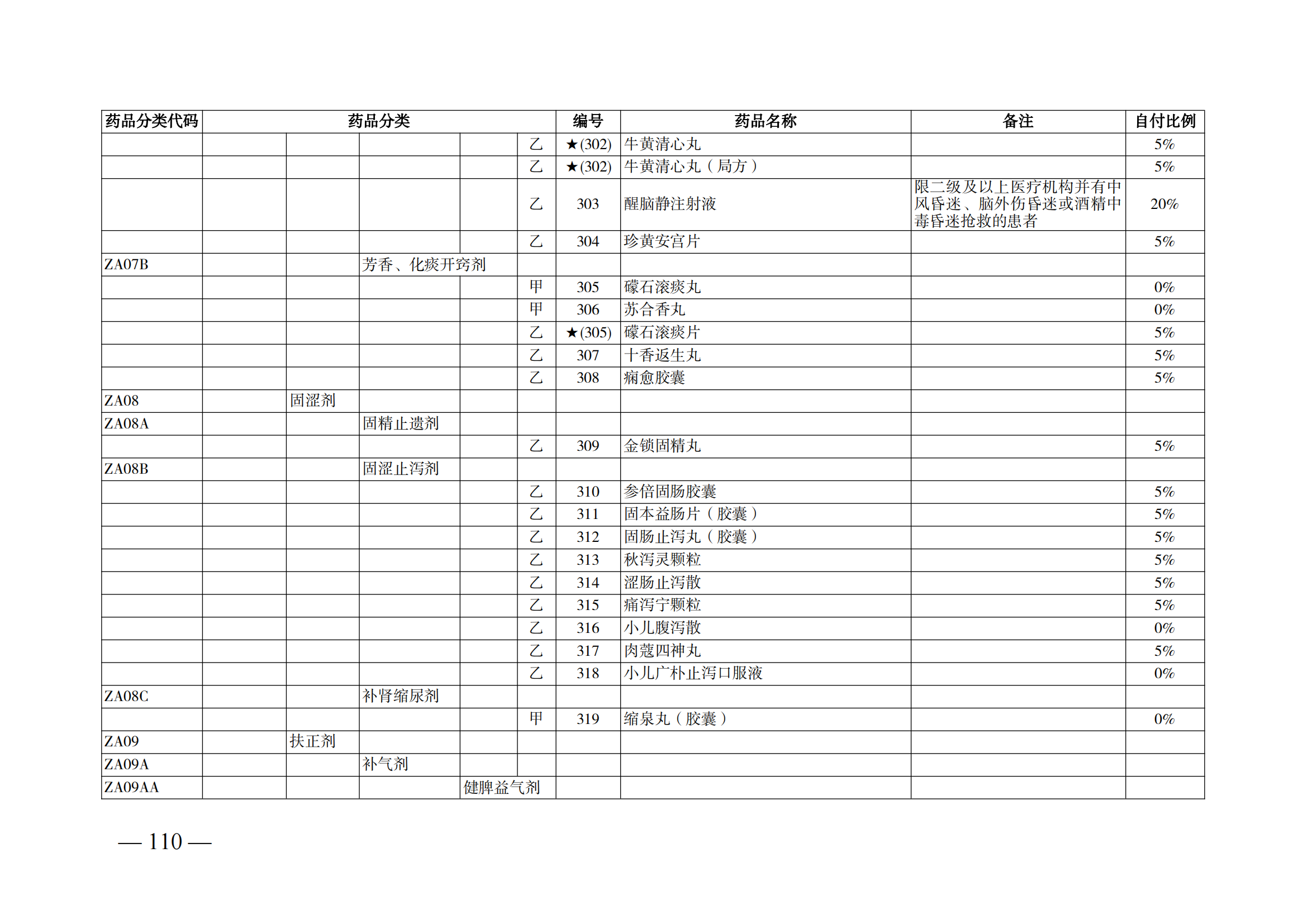 （湘醫(yī)保發(fā)〔2023〕13號(hào)）《關(guān)于執(zhí)行國家基本醫(yī)療保險(xiǎn)、工傷保險(xiǎn)和生育保險(xiǎn)藥品目錄（2022年）的通知》(1)(1)_115.png