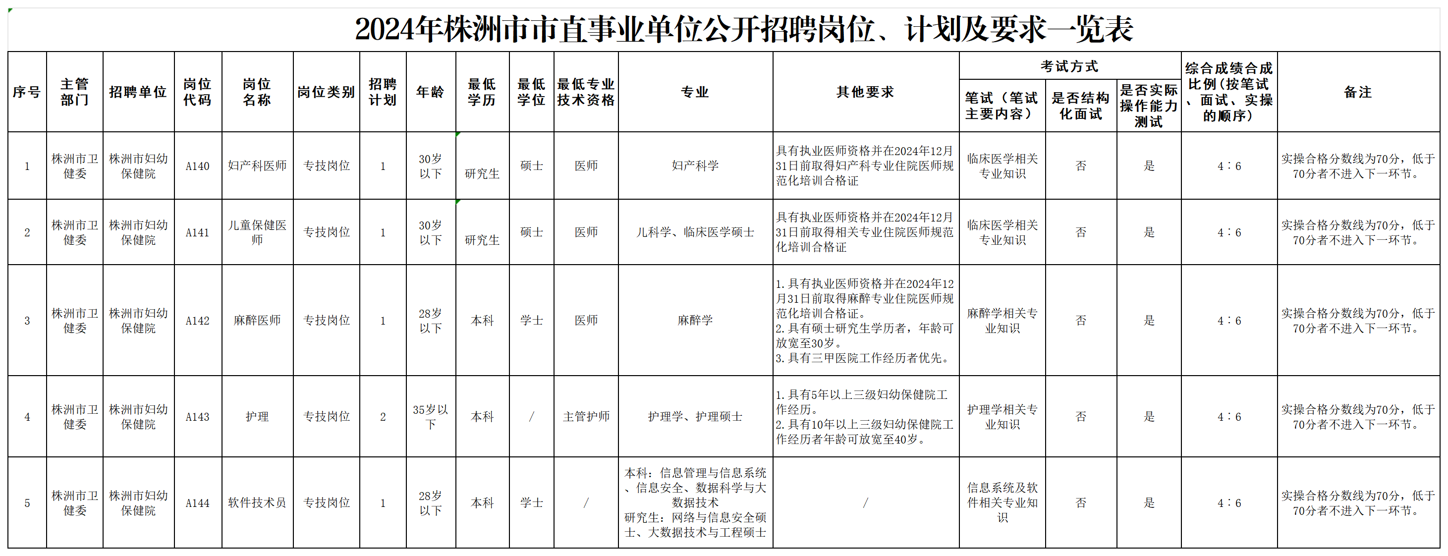 20240628-人事科-附件1  2024年株洲市市直事業(yè)單位公開招聘崗位、計劃及要求一覽表_Sheet1.png